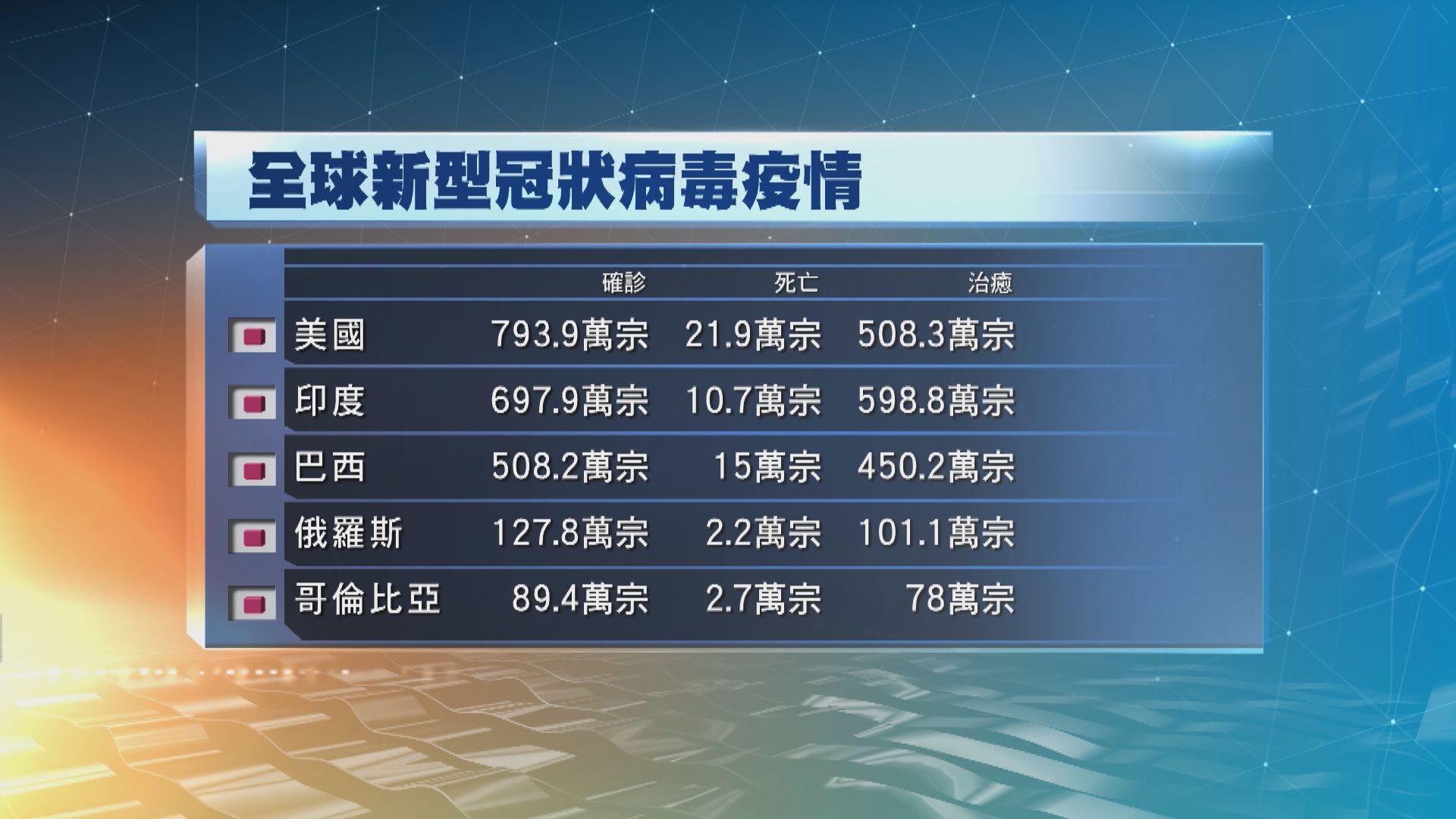 全球確診個案增至逾3722萬宗　逾107萬人染疫亡
