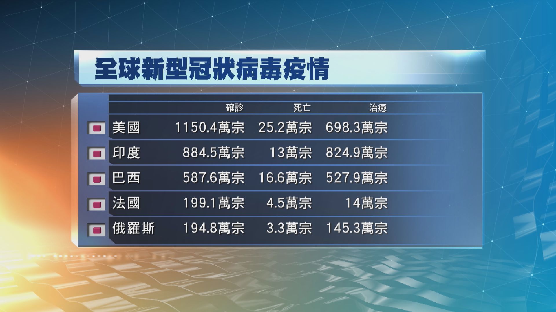 全球累計確診個案增至逾5485萬宗　逾132萬人死亡