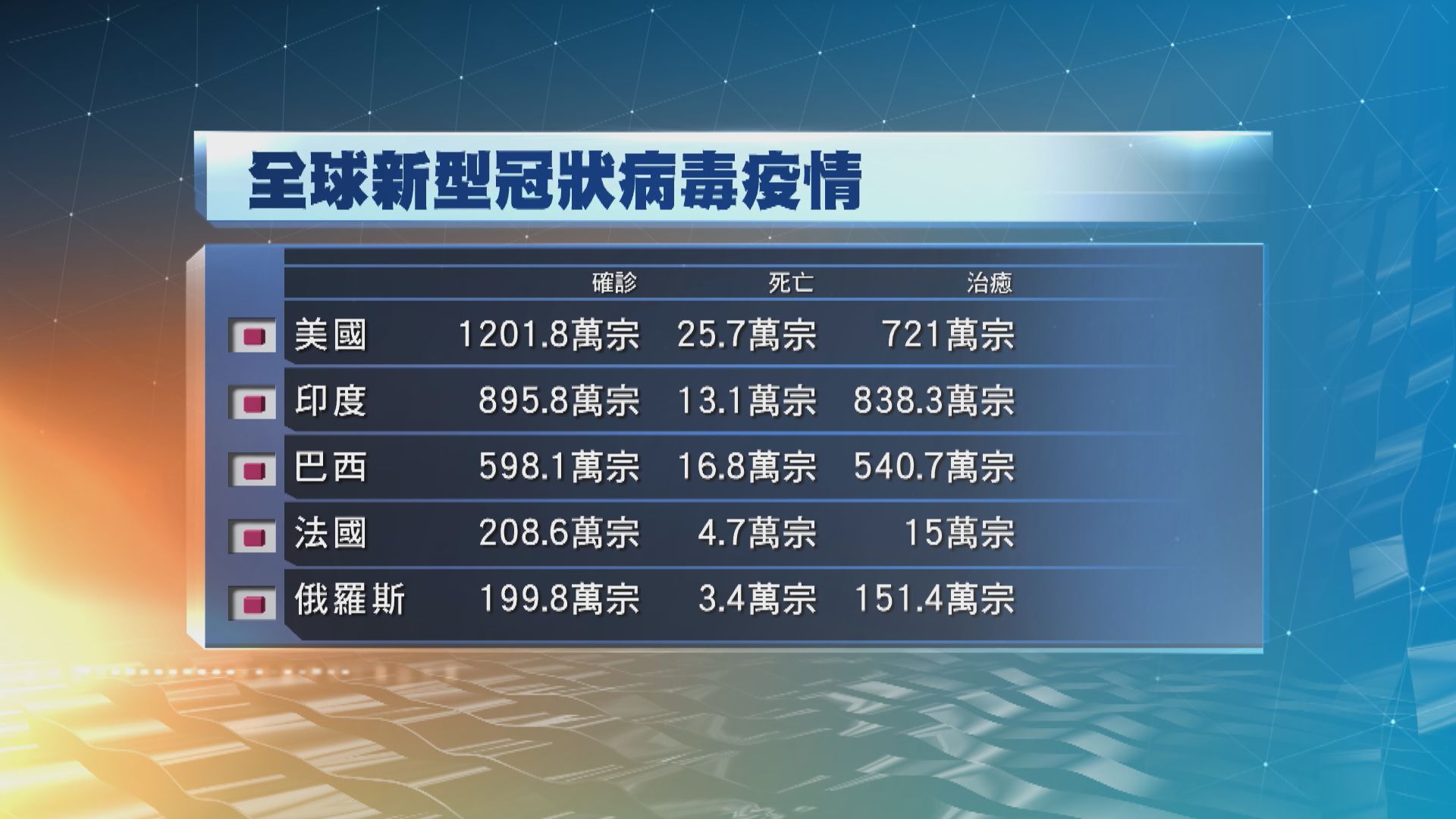 全球新型冠狀病毒個案累積至5681萬宗　135萬人死亡