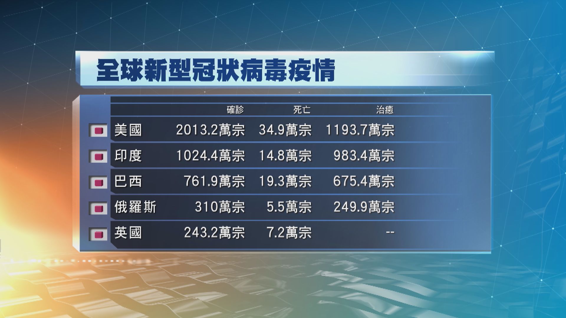 全球逾8267萬宗確診180萬人死亡　美國確診突破二千萬