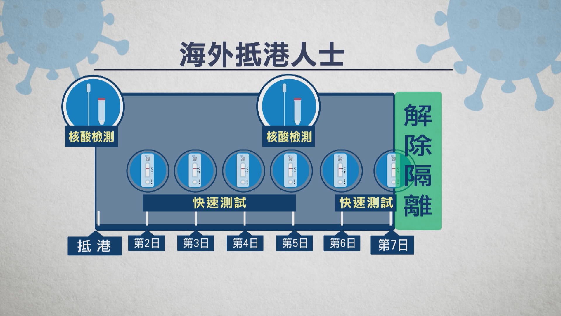 政府下月一日起劃一海外抵港人士登機、檢疫及檢測安排
