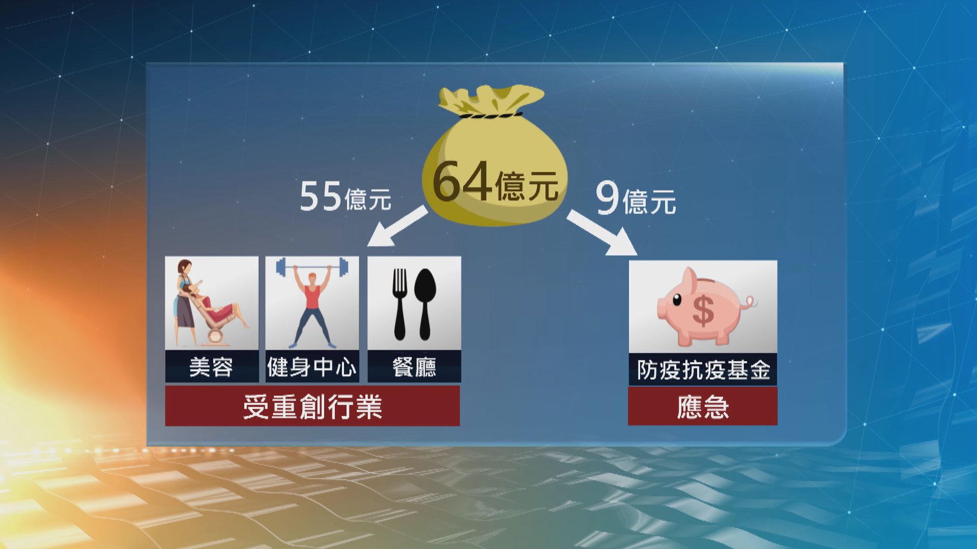 第四輪防疫抗疫基金　部分行業資助額較上次多一倍