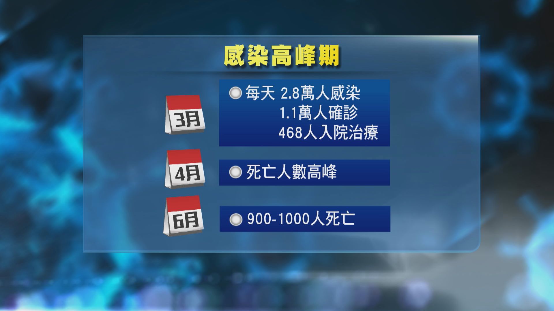 港大醫學院推算第五波疫情高峰期每日有1.1萬宗確診