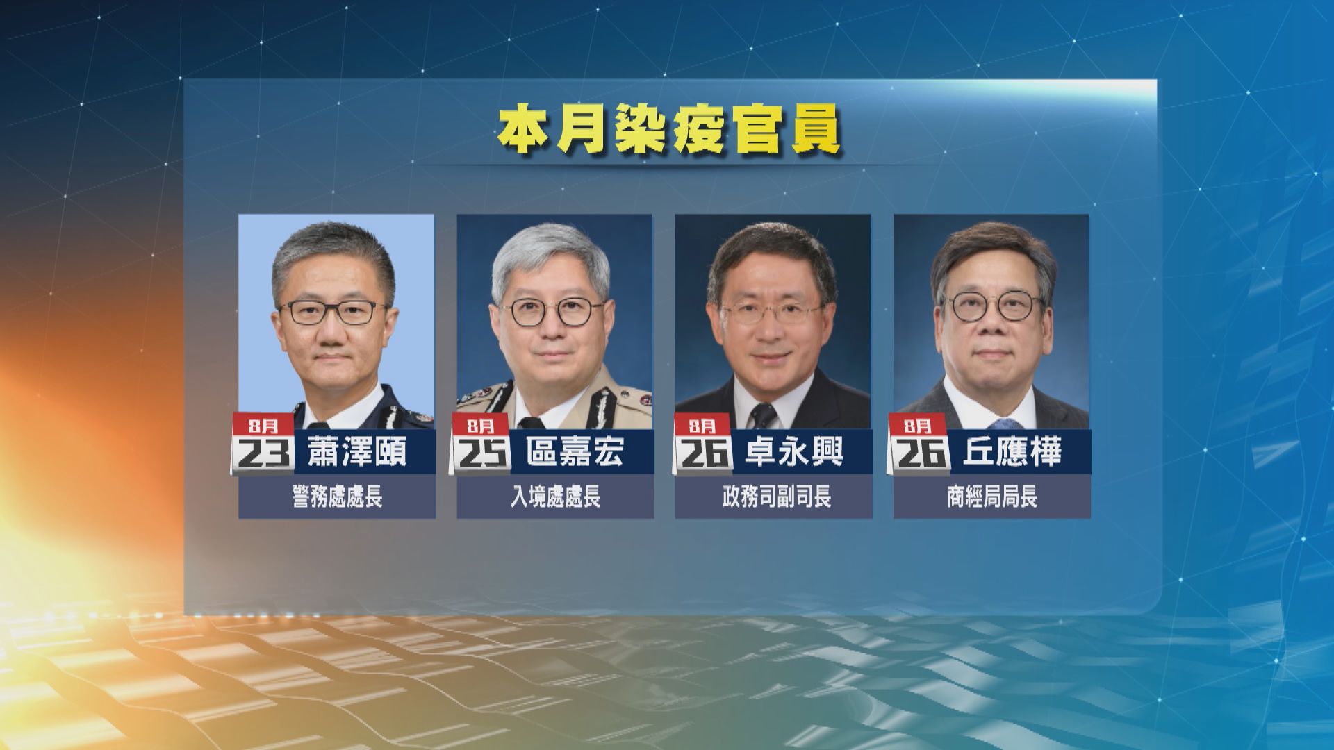 卓永興及丘應樺感染新冠病毒　本月累計至少8名官員感染