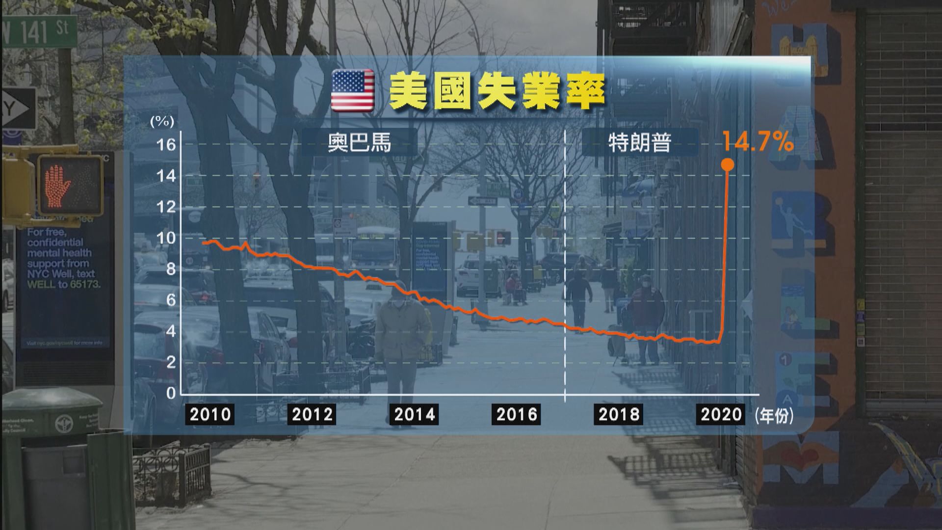 美國失業率14.7%為大蕭條以來最高