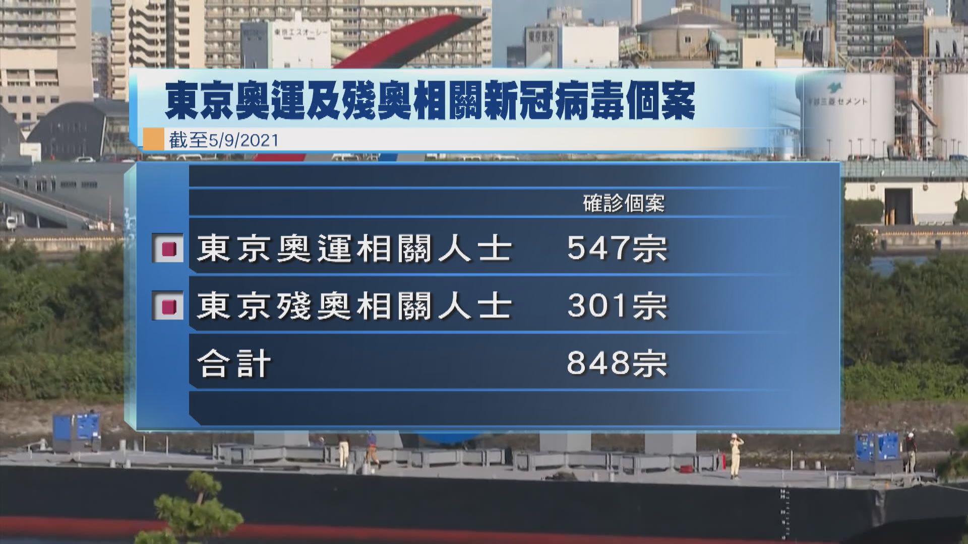東奧及殘奧累計逾八百人染新冠病毒