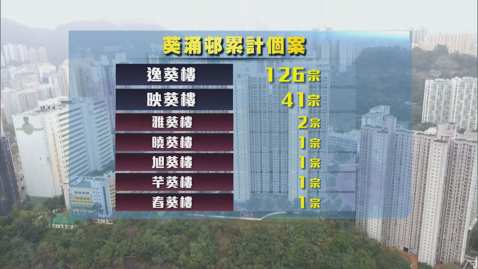 葵涌邨累計逾170人染疫　當局評估暫毋須擴大圍封