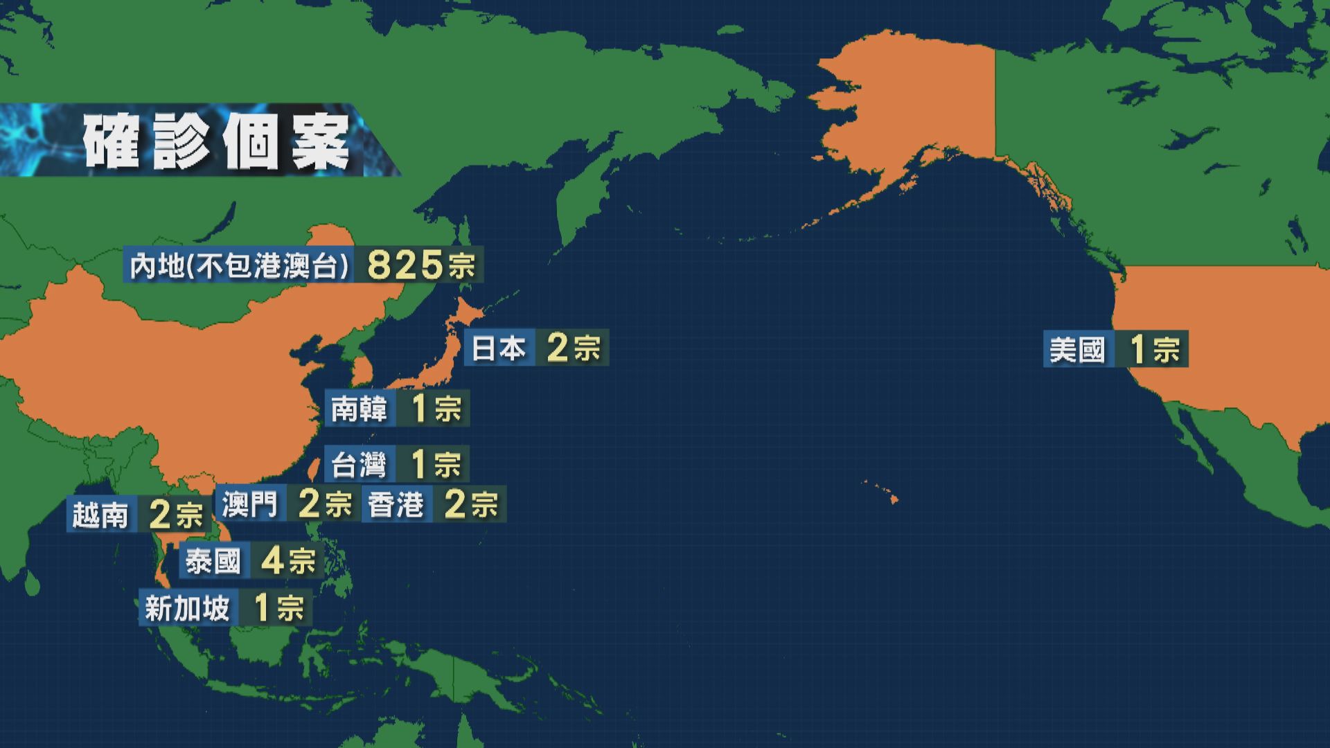 內地確診新型肺炎新增近200宗　突破800宗　