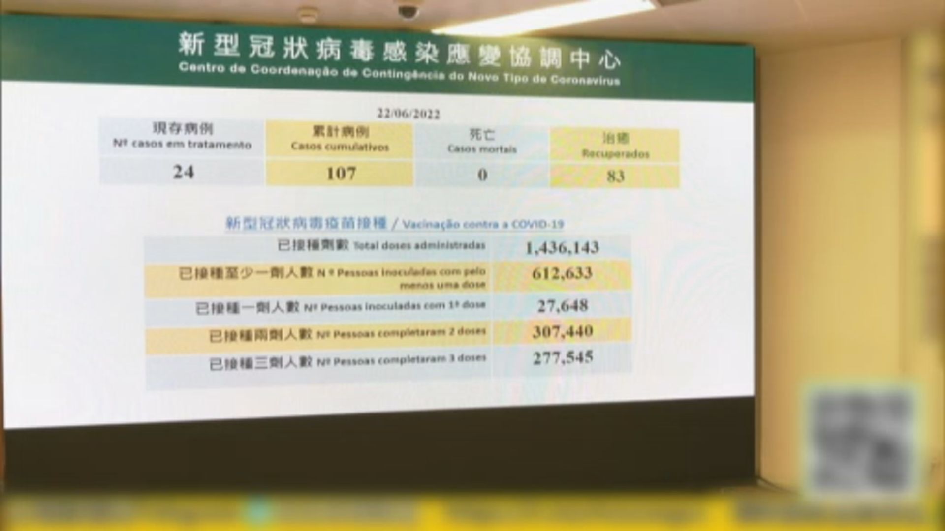 澳門今波疫情累計71宗確診　明起進行第二輪全民檢測