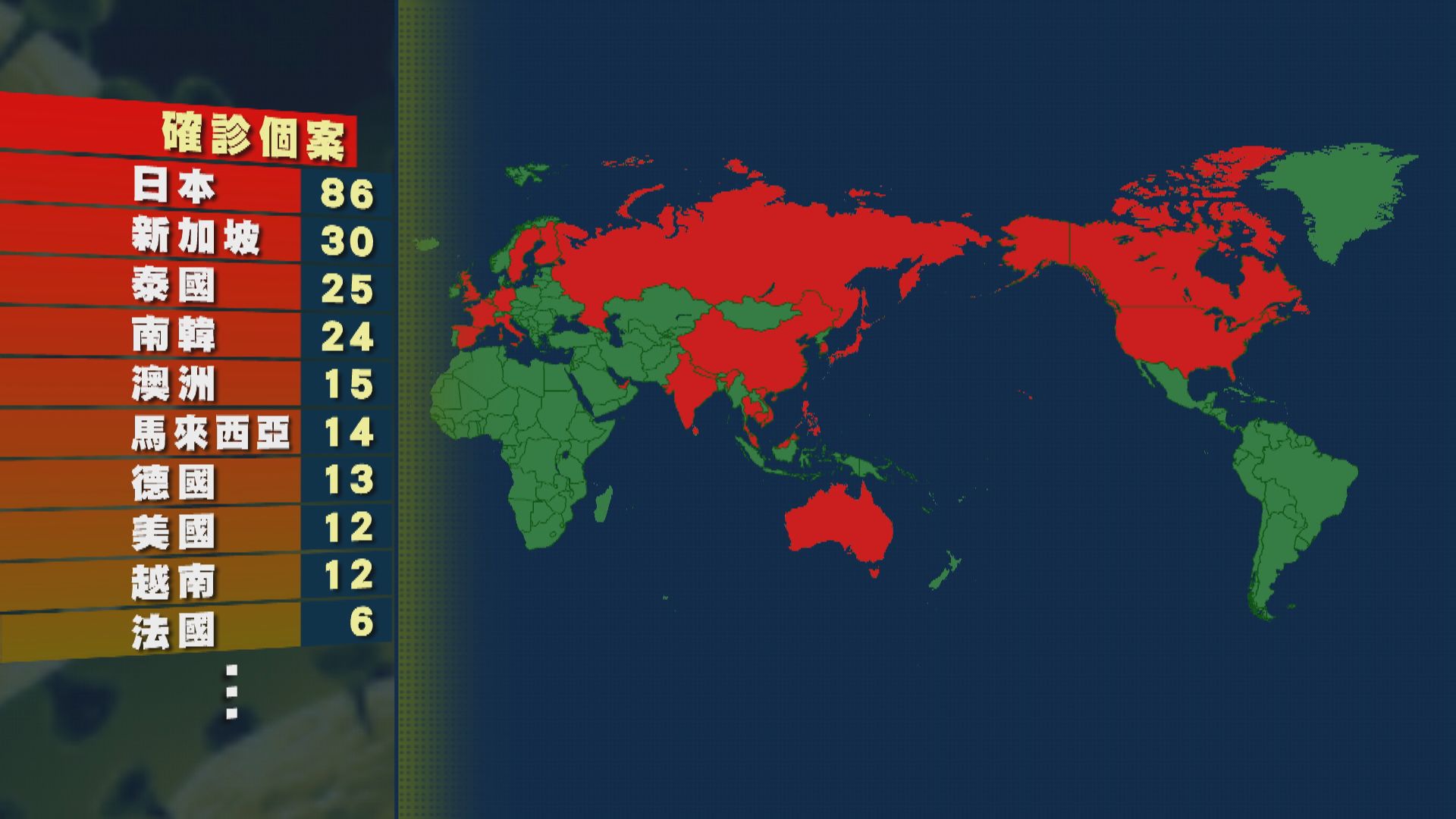 全球確診病例逾31000宗　馬來西亞新增兩宗病例