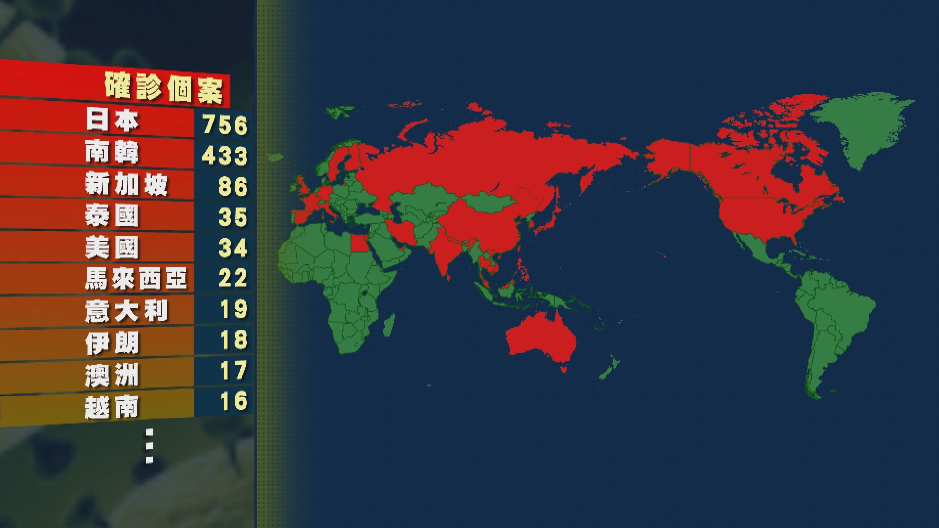 南韓累計病例增至433宗　繼日本後第二多確診國家