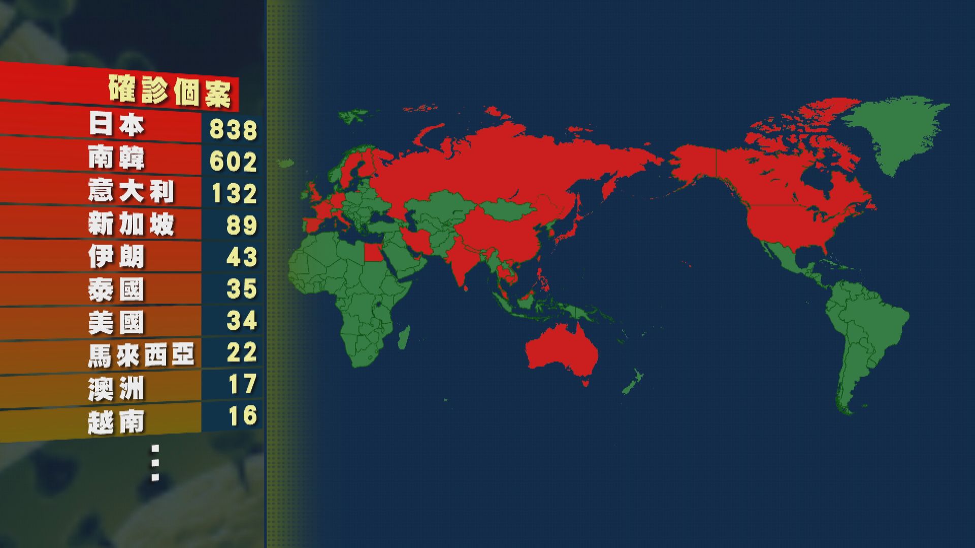 日本仍然是中國以外確診個案最多國家　超過830宗