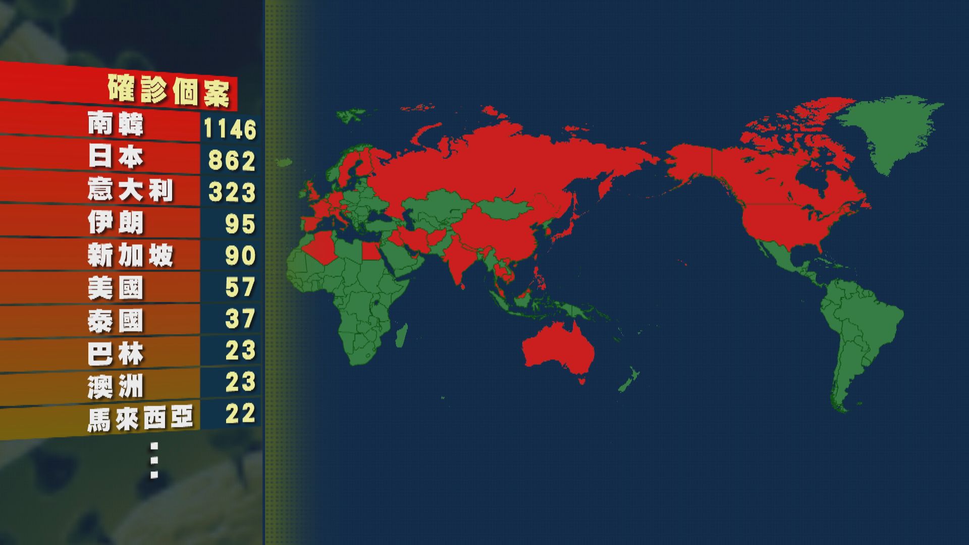 南韓新型冠狀病毒確診病例逾1100宗