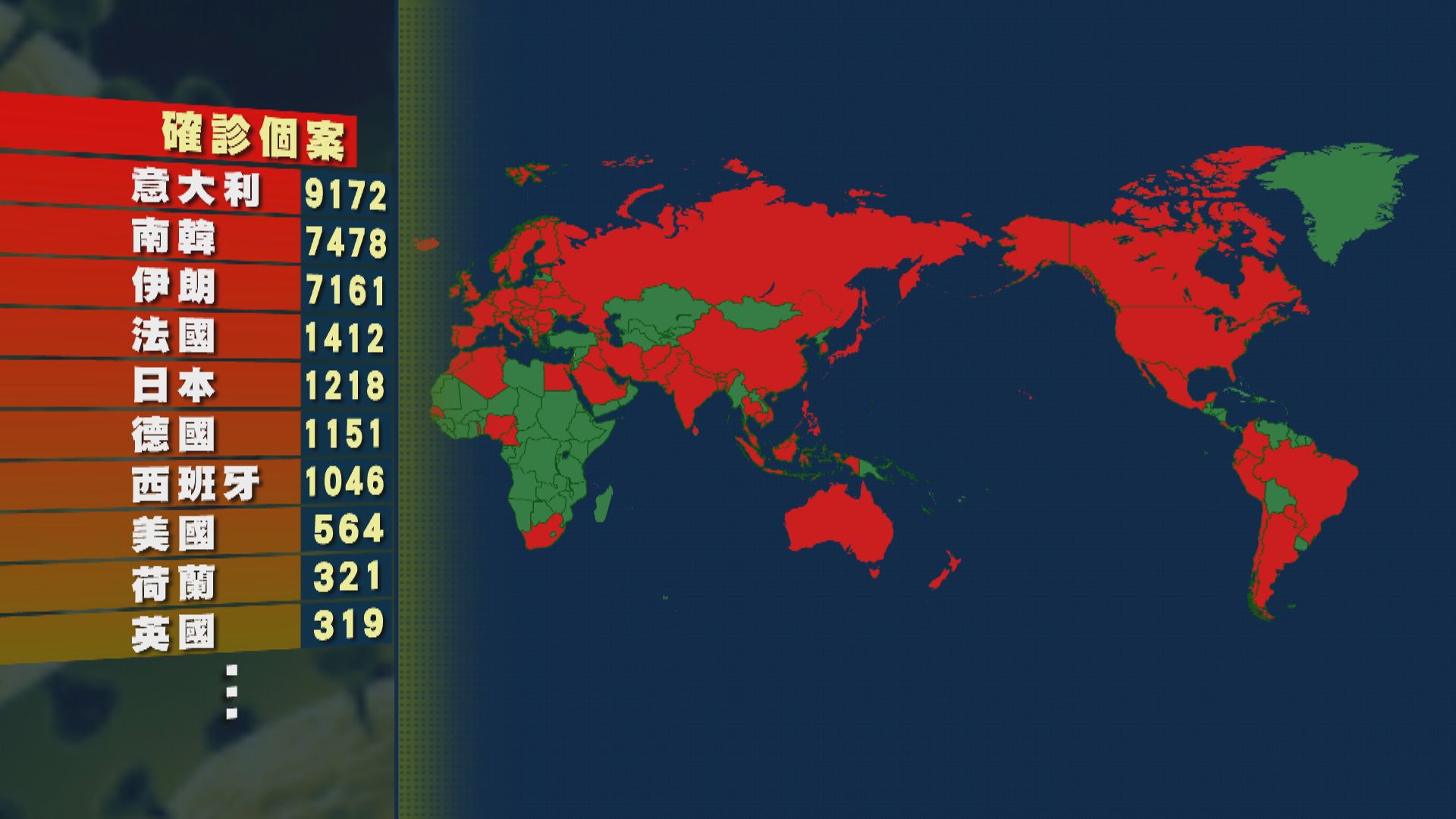 意大利確診個案增逾1700宗　累計增至9172宗