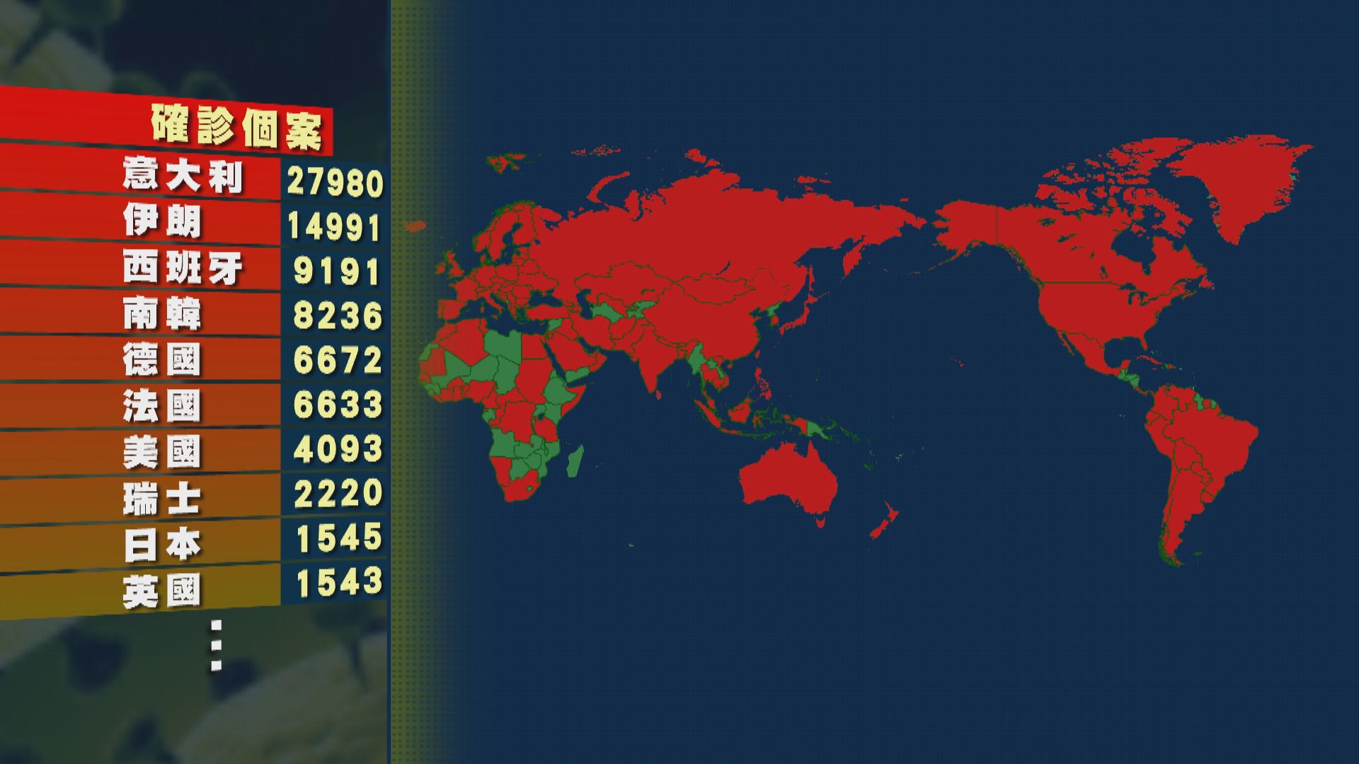 意大利新増逾3200宗確診　全球累計逾16萬宗個案