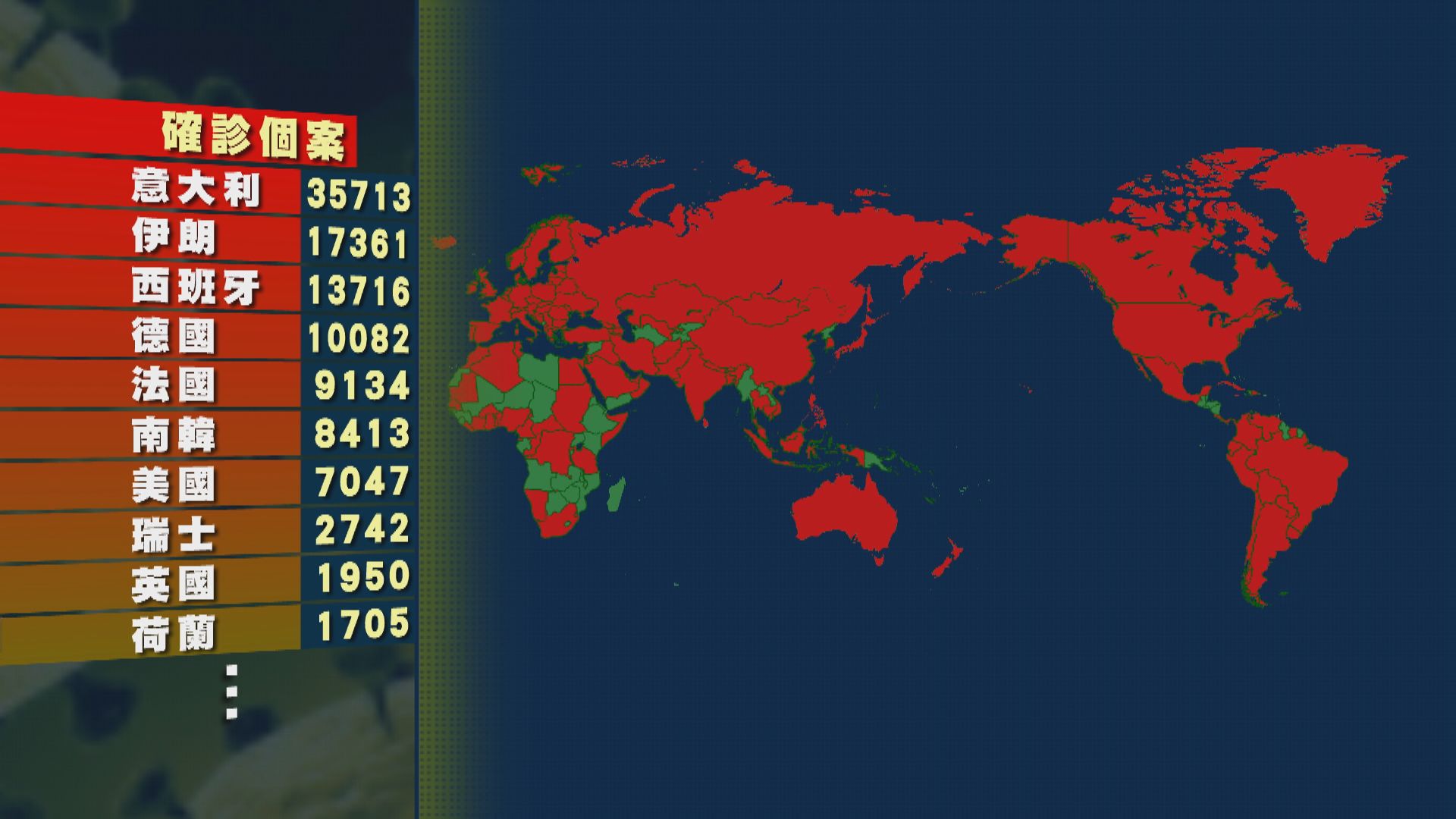【歐洲疫情】德國累計破萬宗確診　意單日增逾4000宗