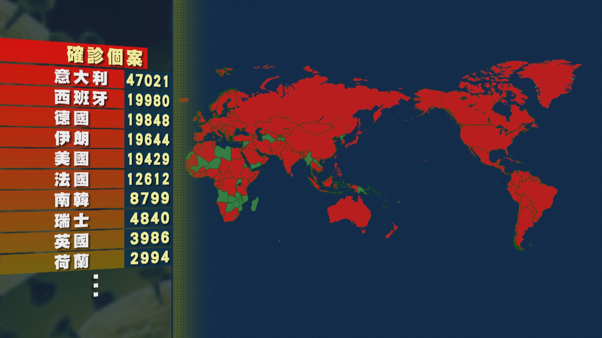 全球至今逾25萬人確診　新加坡首有死亡個案
