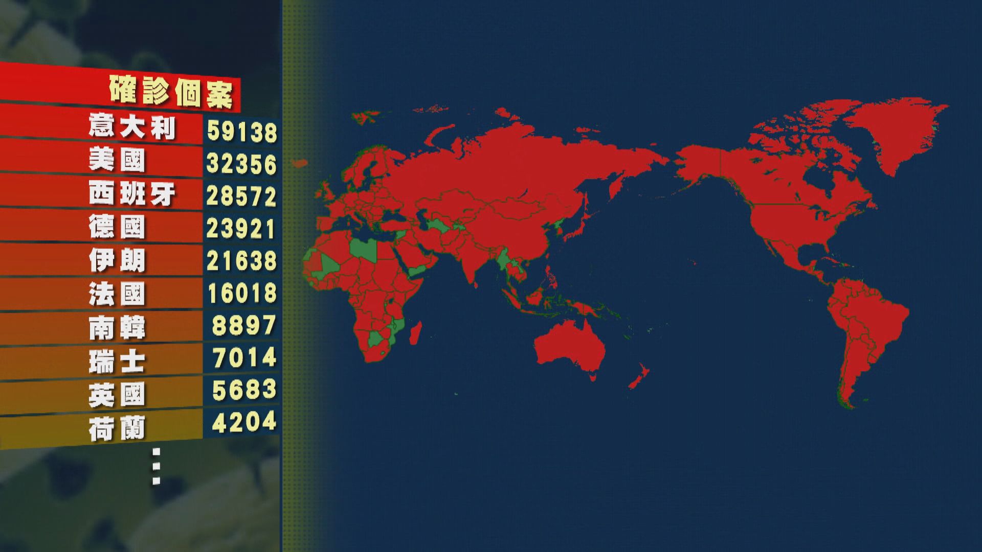 【新型肺炎】全球至今逾30萬人感染　意大利累計近六萬宗確診