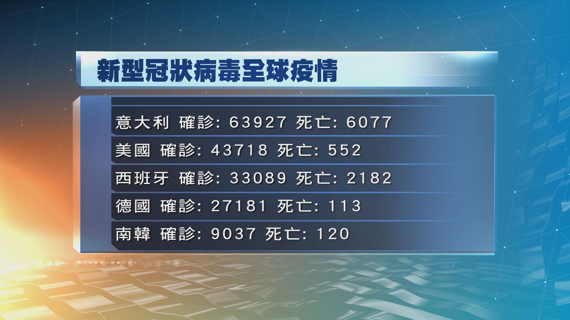 內地昨日新增78宗確診　74宗屬於境外輸入