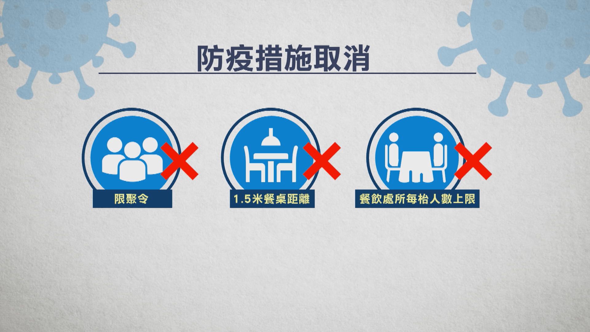 政府宣布周四起取消疫苗通行證、限聚令等多項措施