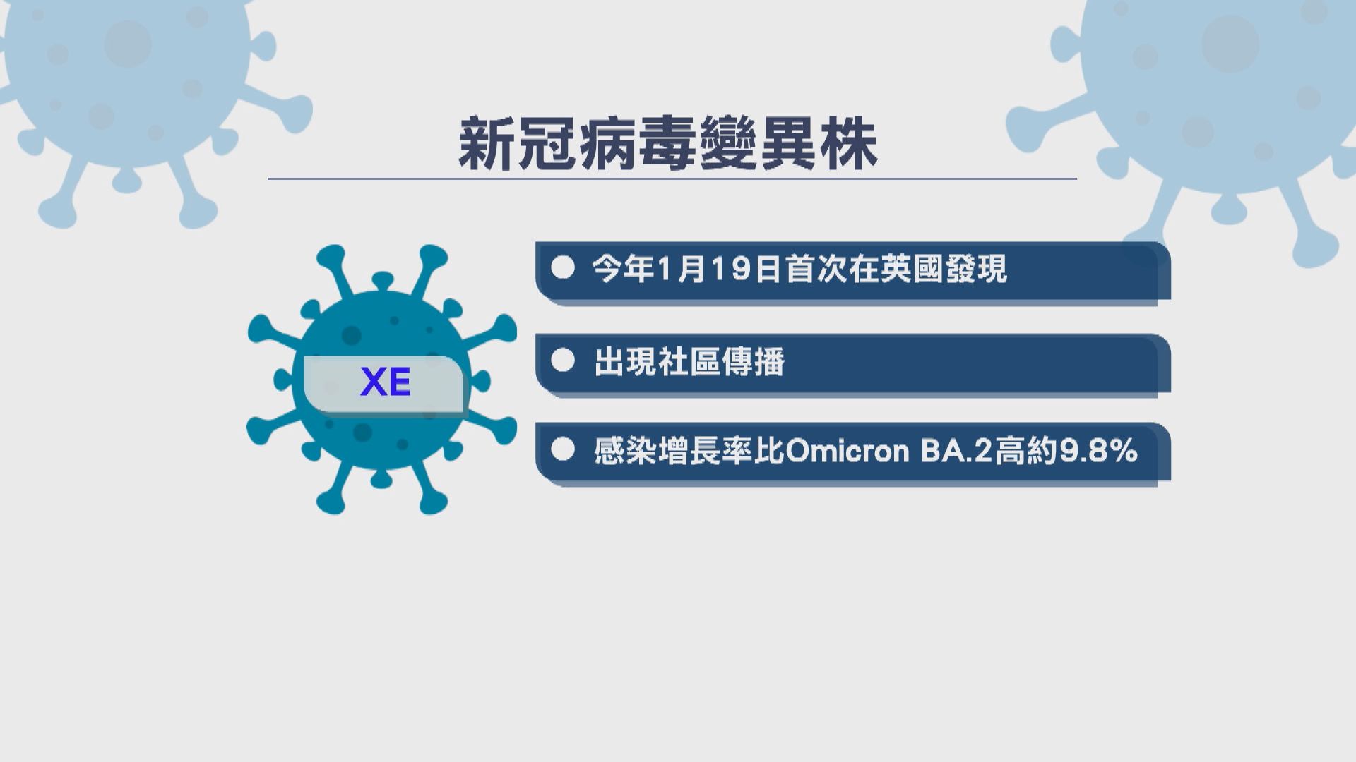 英發現Omicron 新變種病毒XE 較BA.2 傳播快一成