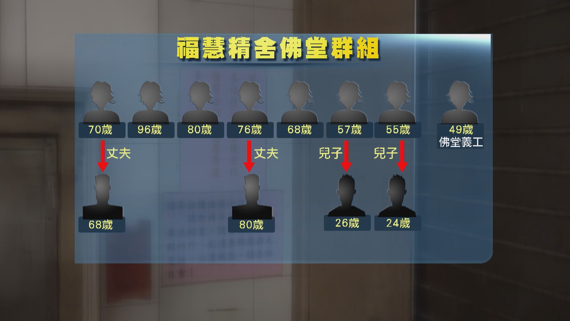 佛堂善信丈夫、兒子及一名女義工確診