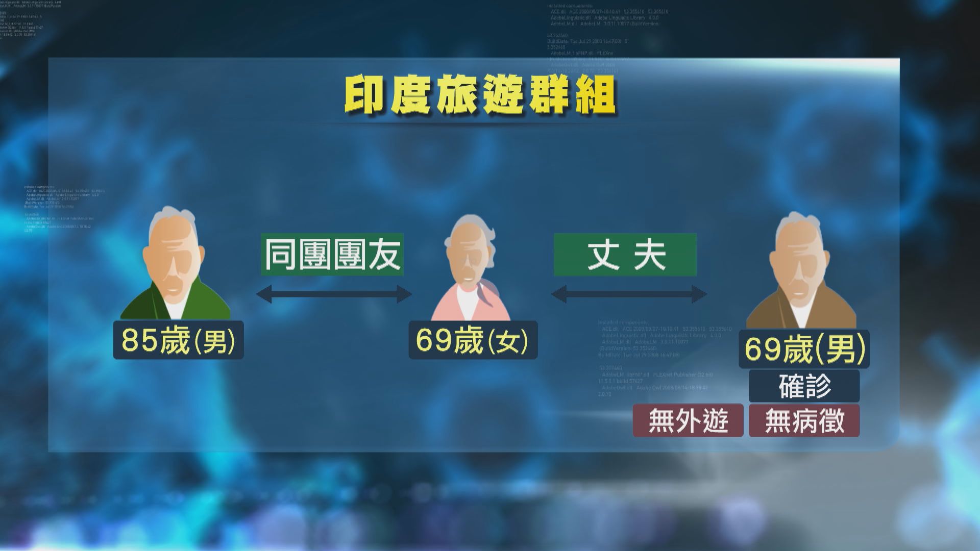 【再增一宗】印度自由行女團友丈夫確診　無外遊無病徵
