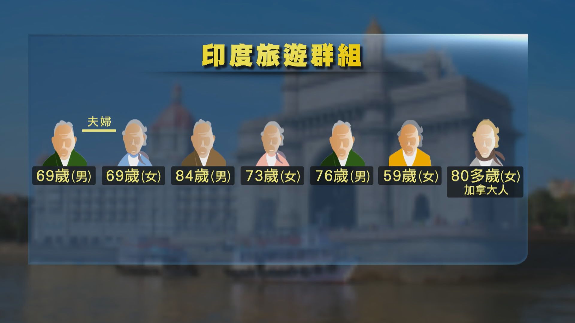 本港全日增一死五確診病例　兩新患者屬印度旅遊群組