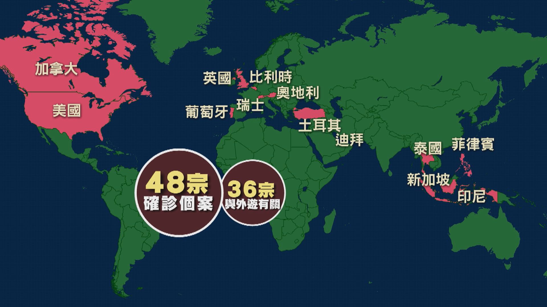 本港新增48宗確診個案　大部分有外遊紀錄