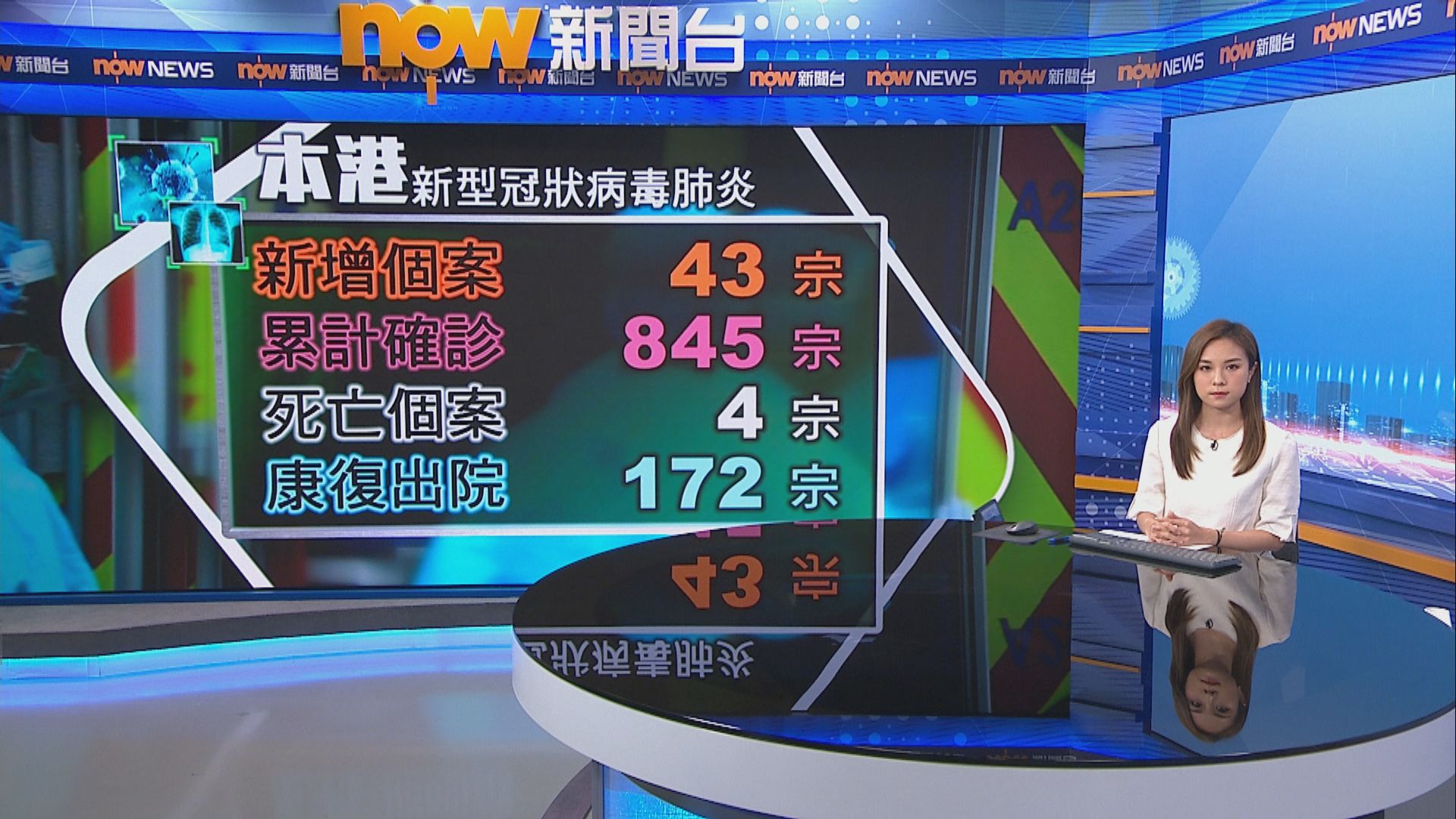 本港新增43宗確診　至少5人跟酒吧或樂團有關