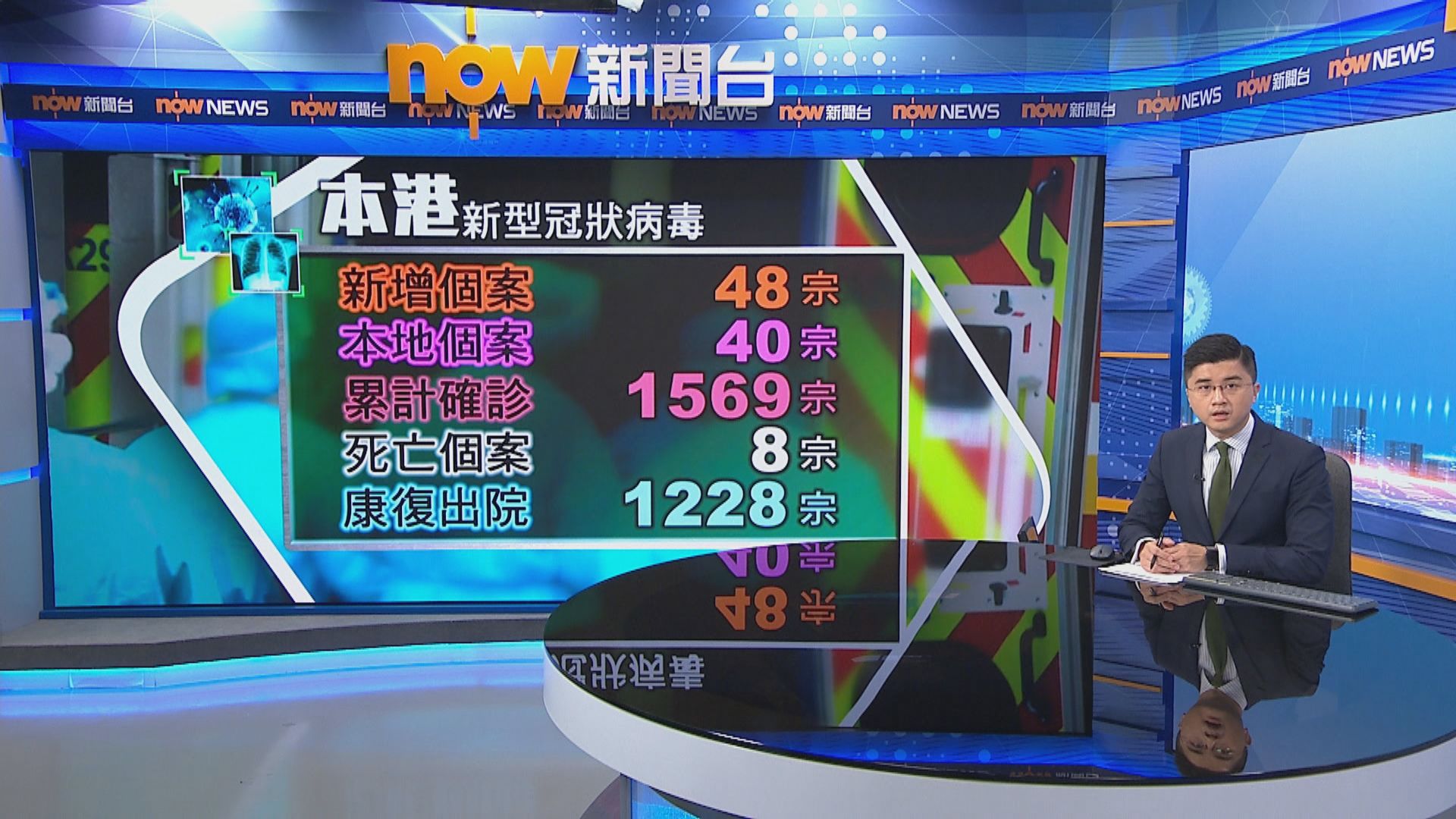 本港多48宗確診　包括40宗本地個案