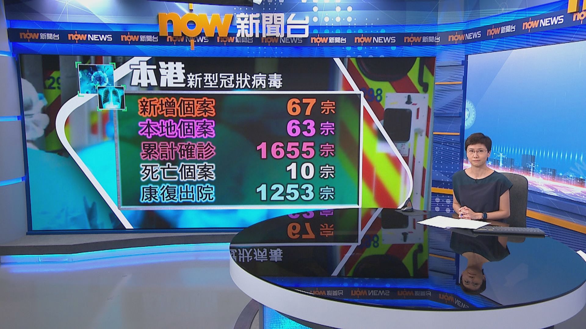 本港新增67宗確診　63宗屬本地感染逾半感染源頭不明