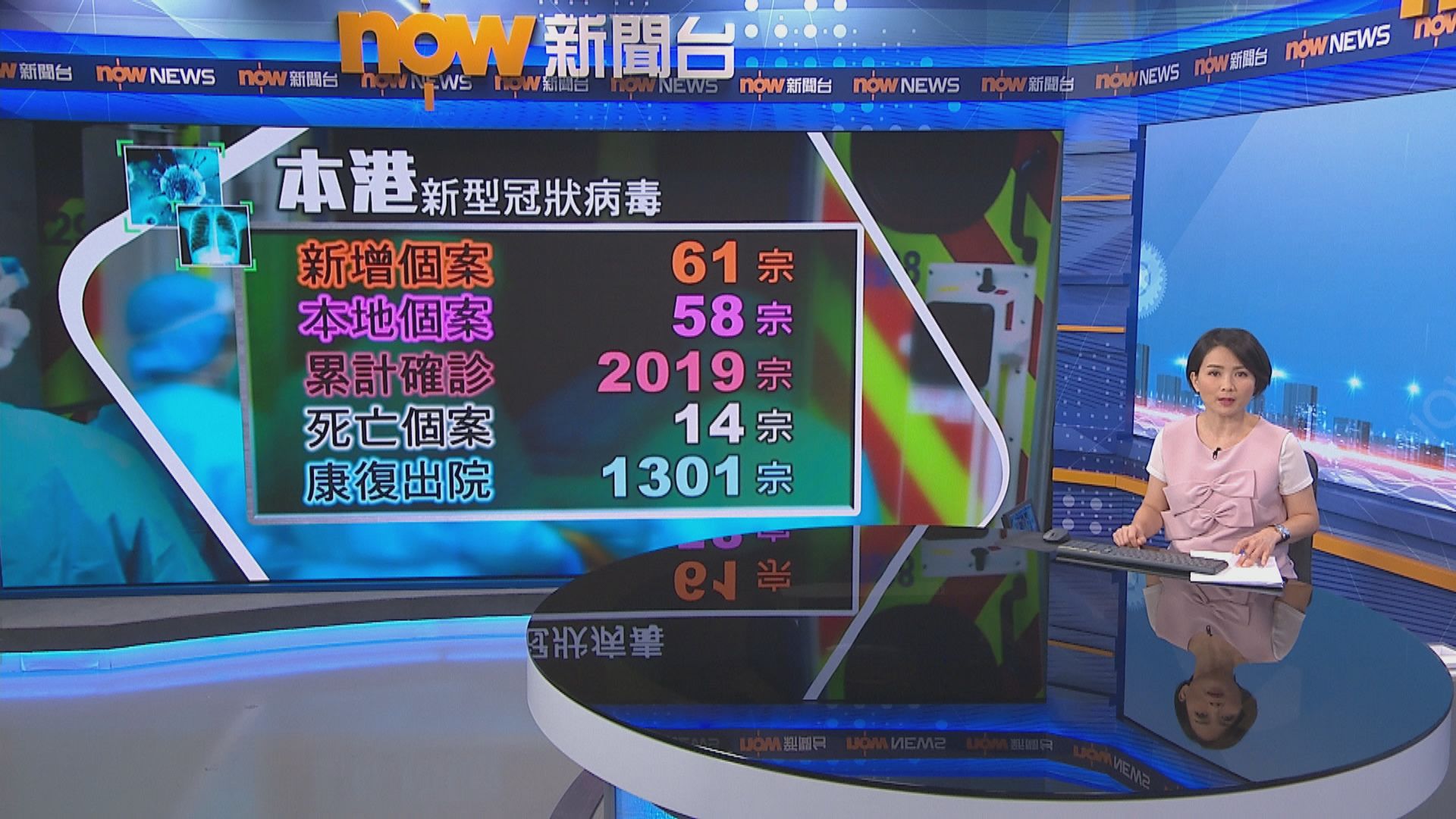 本港新增61宗新冠病毒確診　累計確診個案突破二千宗