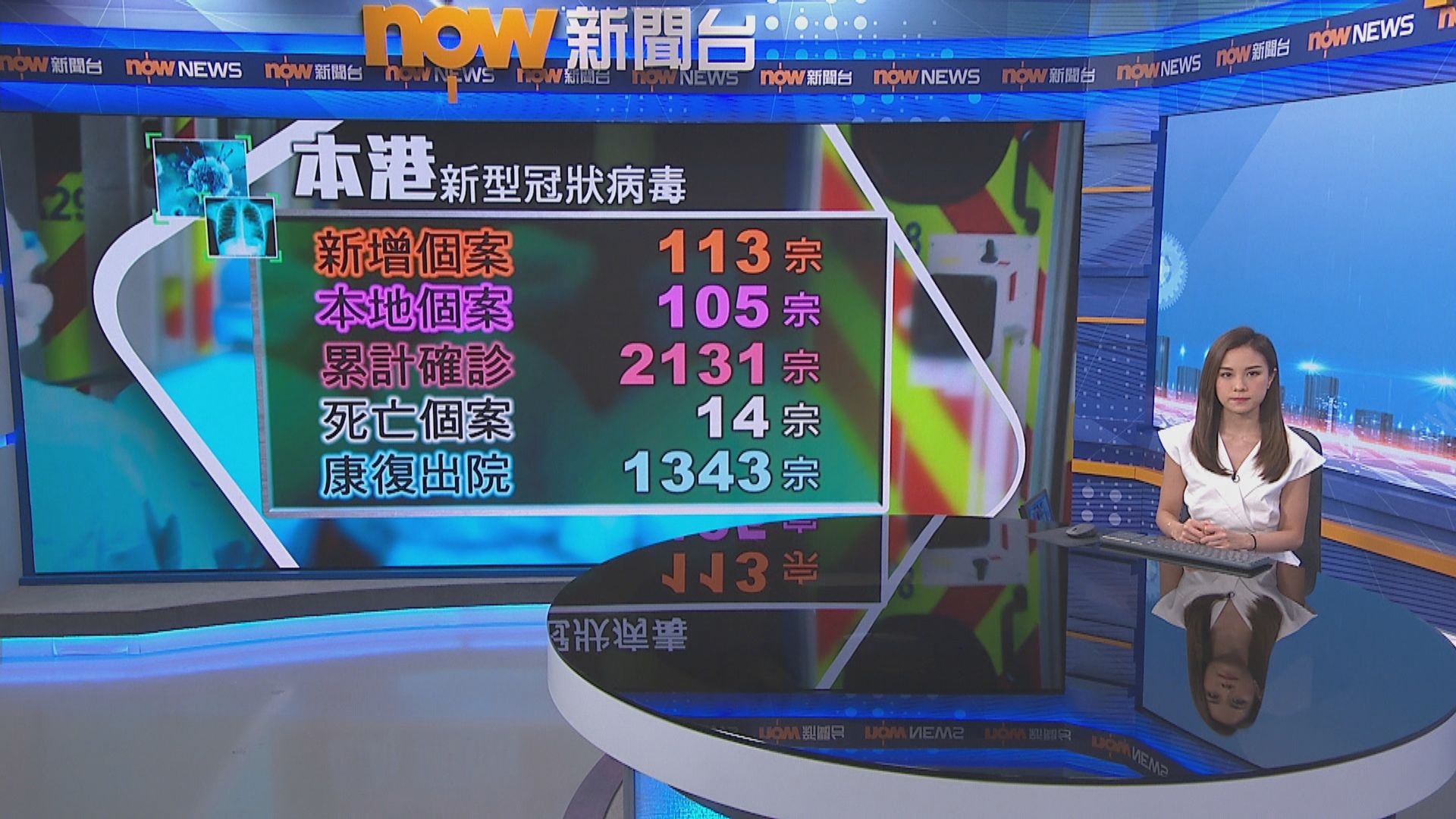 【累計2131宗】本港新增113宗確診　105宗屬本地感染