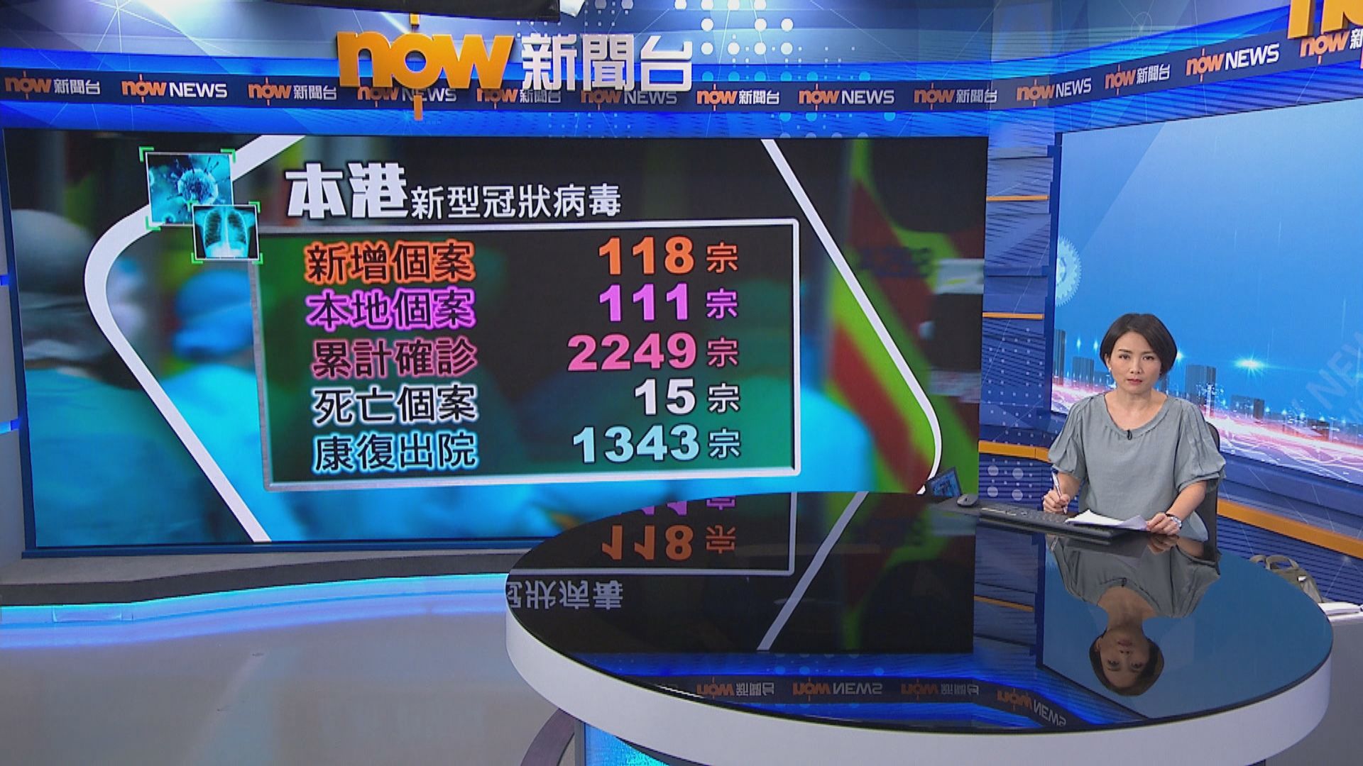 本港新增118宗確診　111宗屬本地感染