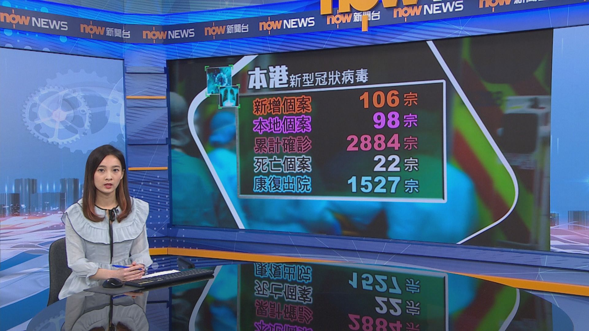 【連續七天逾百】港新增106宗確診　98宗本地感染