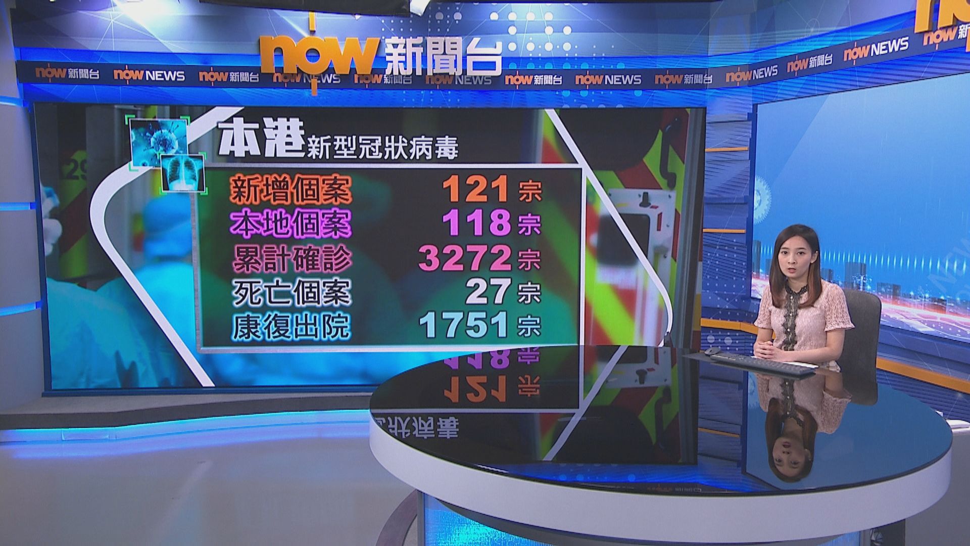 【累計3272宗】本港增121宗確診個案