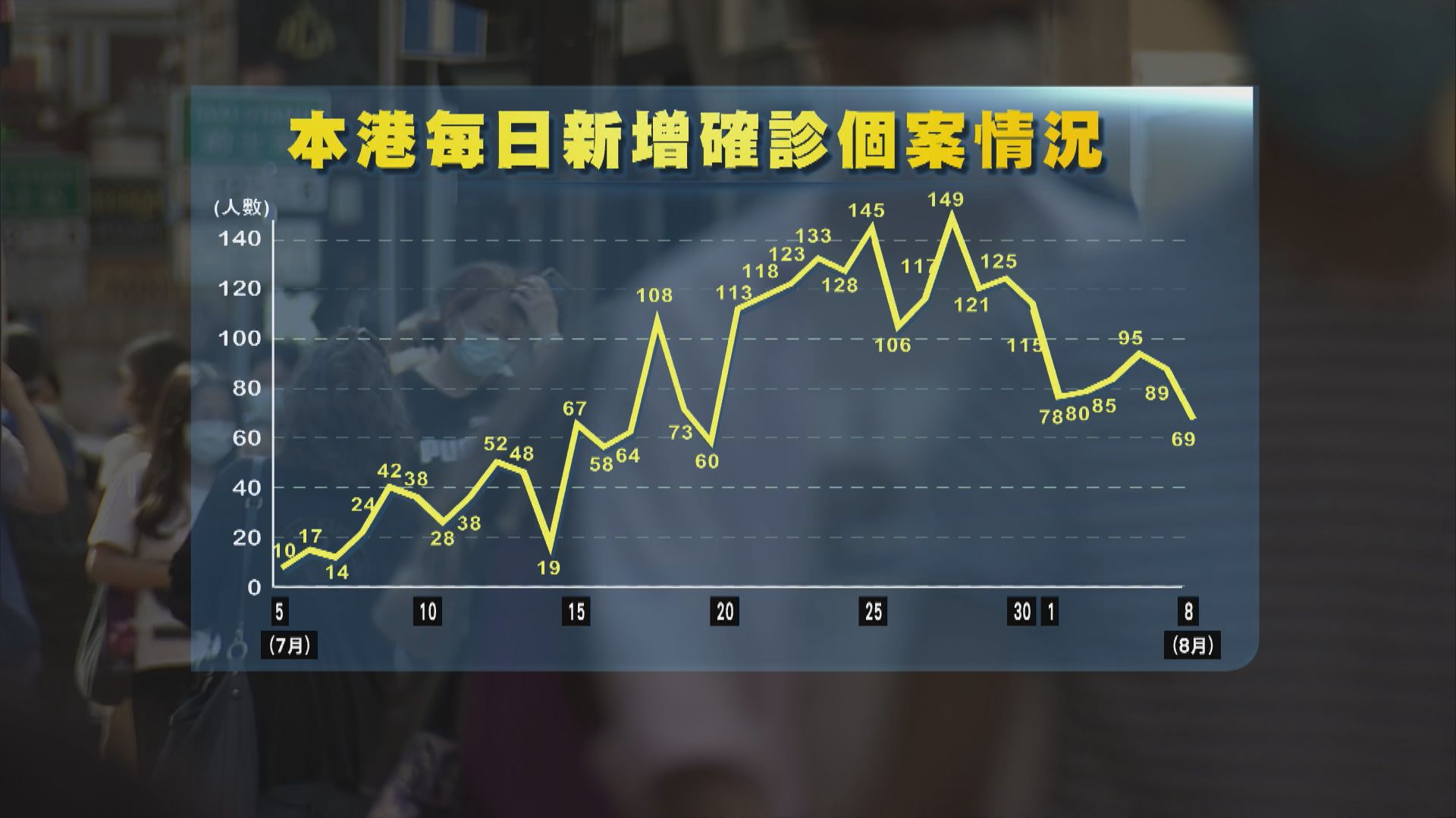 本港新增69宗確診　連續六日確診數字回落雙位數