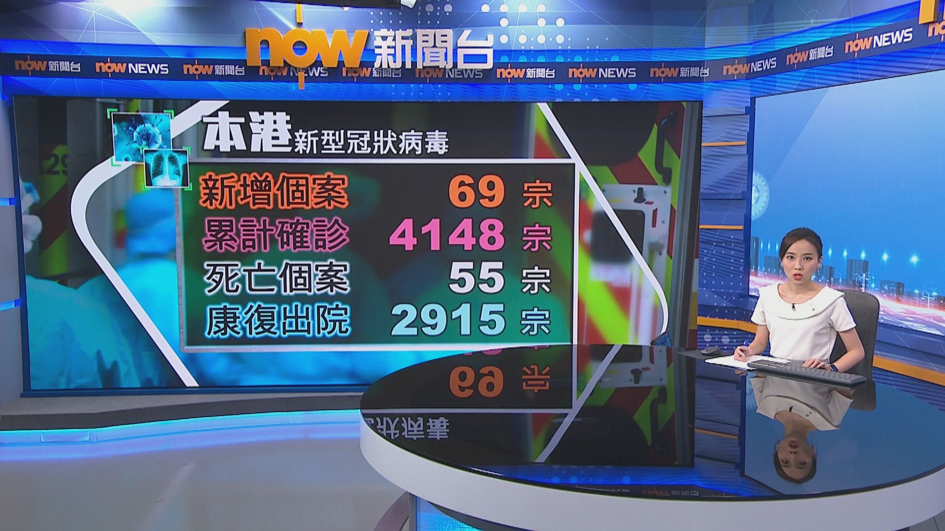 本港新增69宗確診　當中67宗屬本地感染