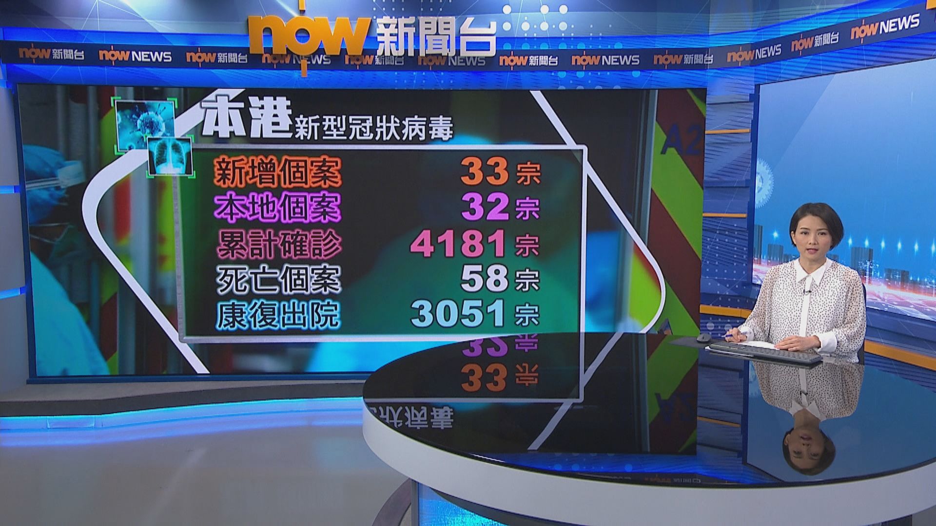 本港新增33宗確診　27天以來單日最少個案