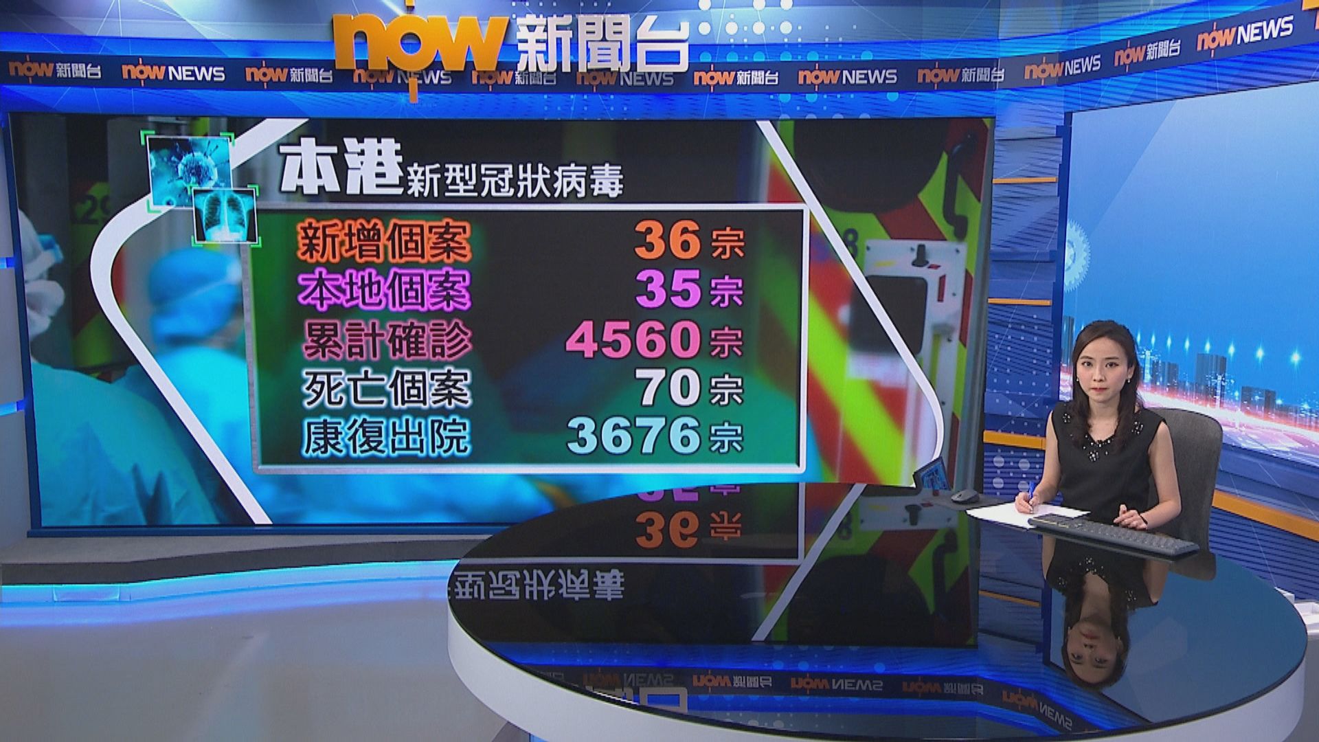 本港增36宗確診　葵涌貨櫃碼頭多一人確診