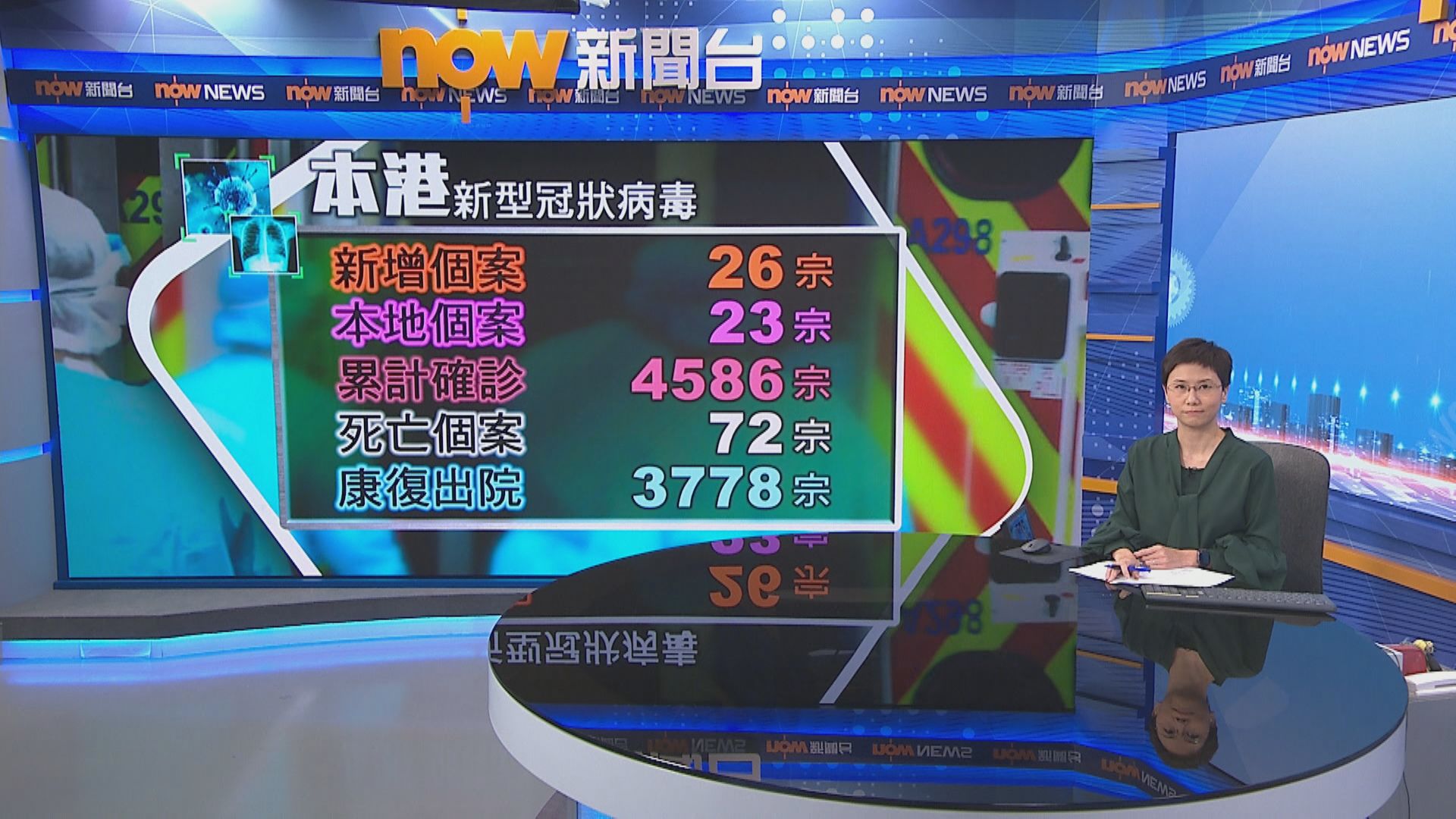 本港新增26宗確診　23宗屬本地感染