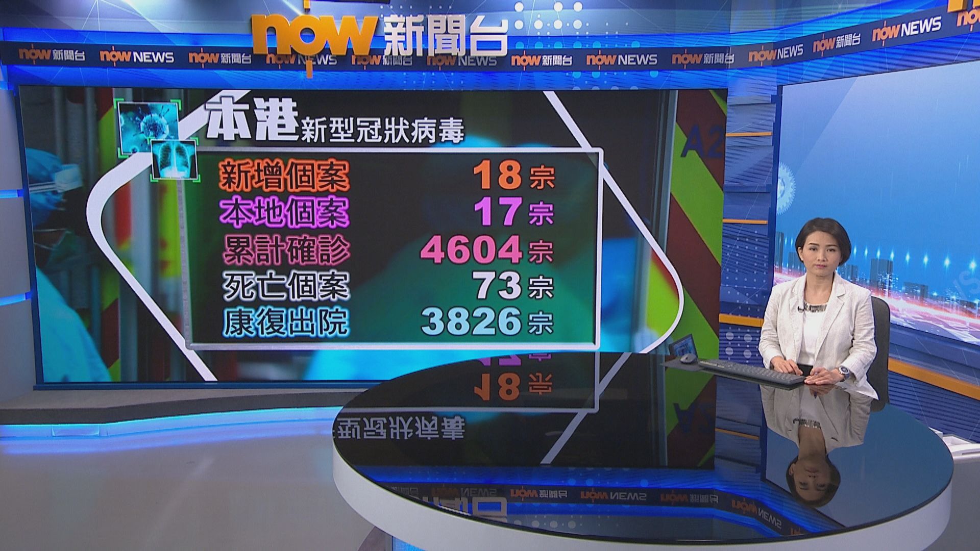本港多18宗確診　張竹君：數字回落與颱風影響檢測有關
