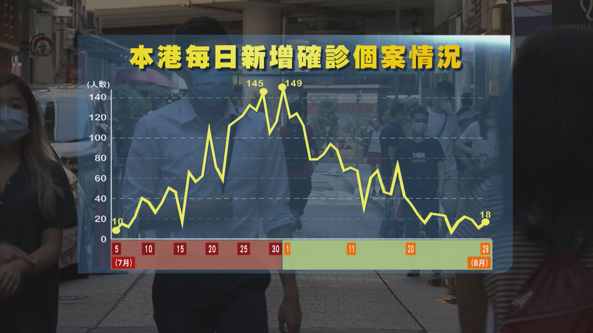 本港新增18宗確診　16宗屬本地感染
