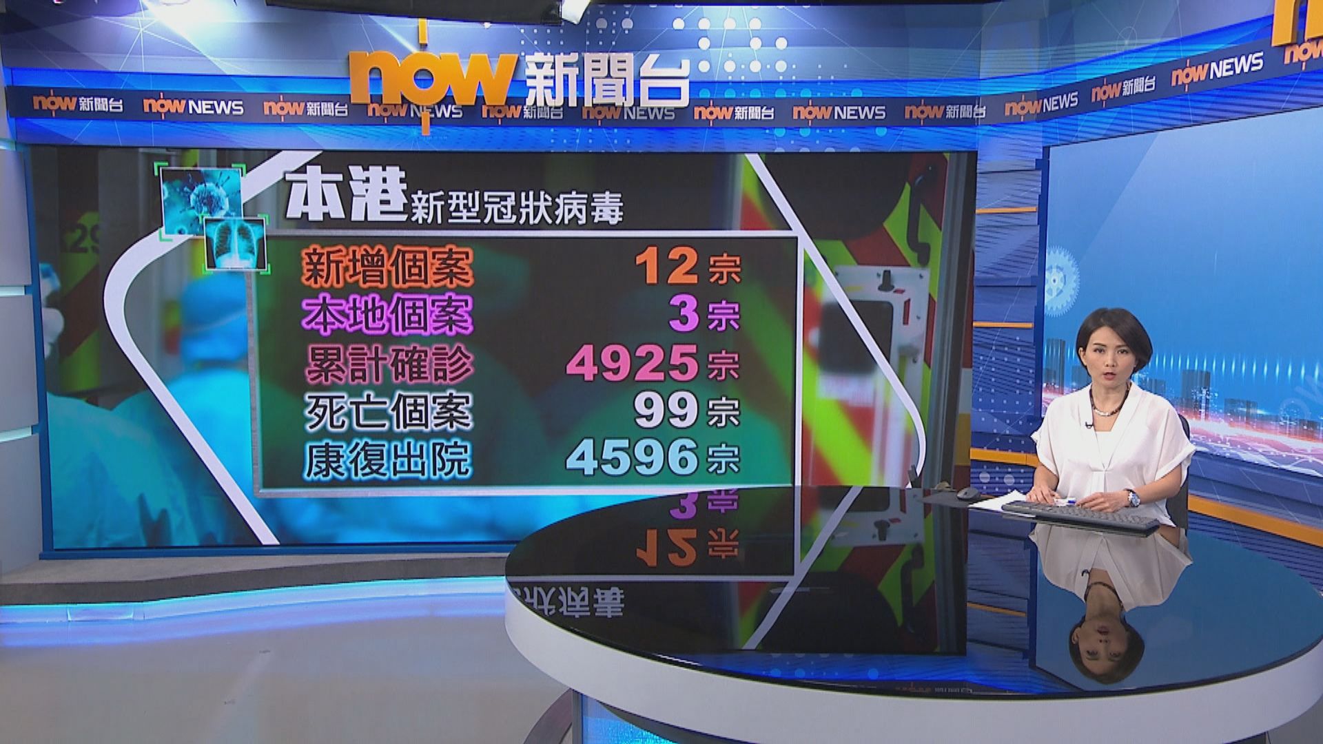 【累計4925宗】本港新增12宗確診　當中9宗輸入