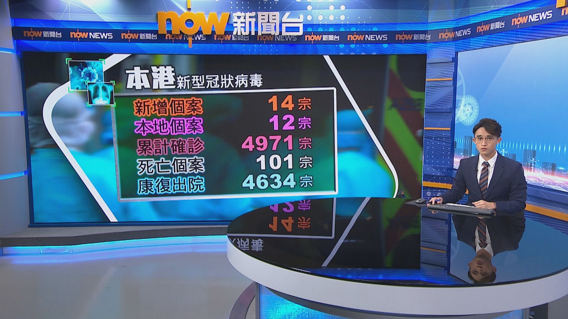 本港新增14宗個案　三人曾光顧屯門都城餐廳
