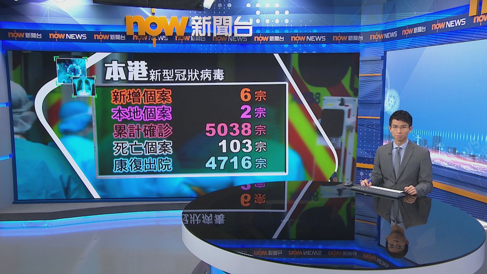 本港增六宗確診　一宗源頭不明