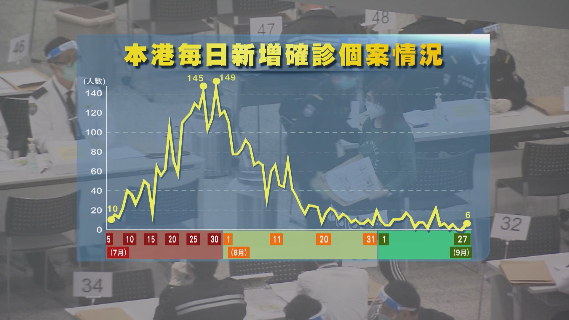 本港新增六宗確診　一宗本地感染源頭不明