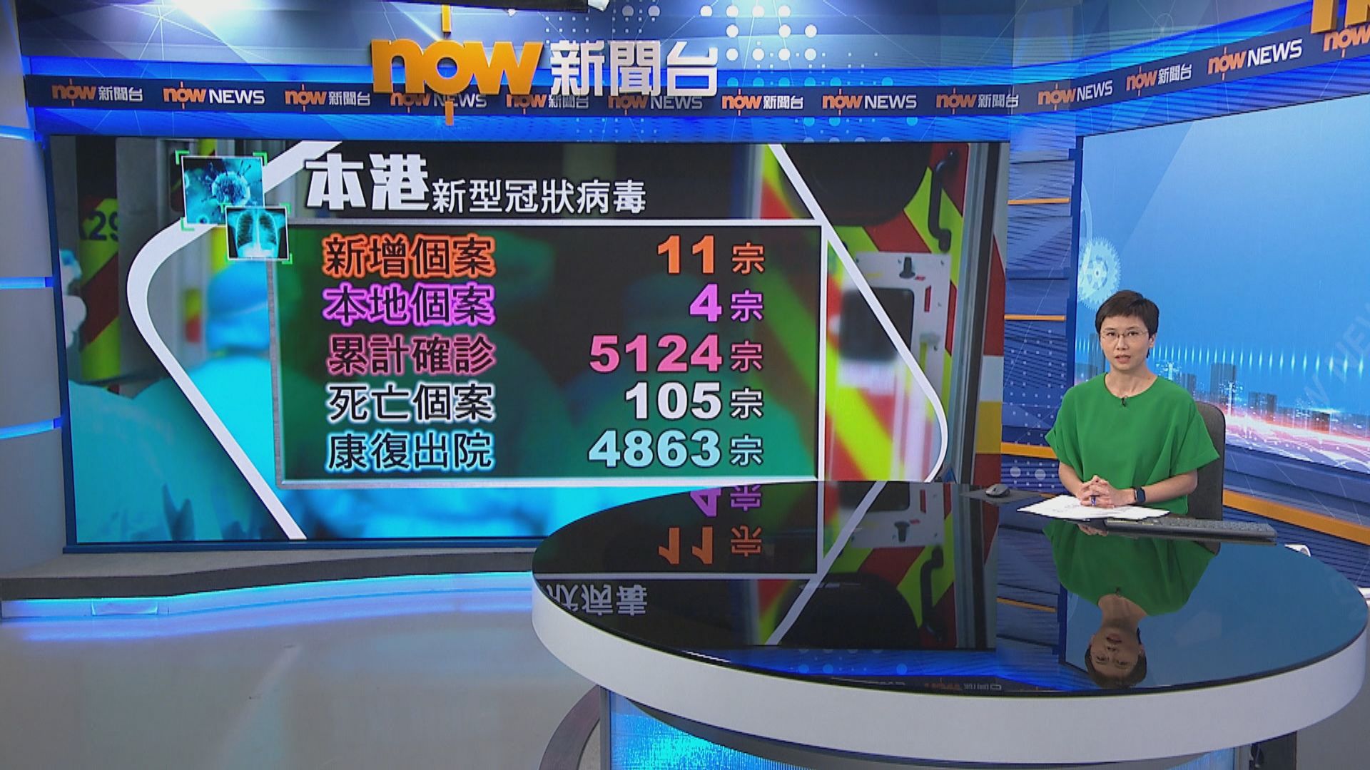 本港增11宗確診　四宗屬本地感染