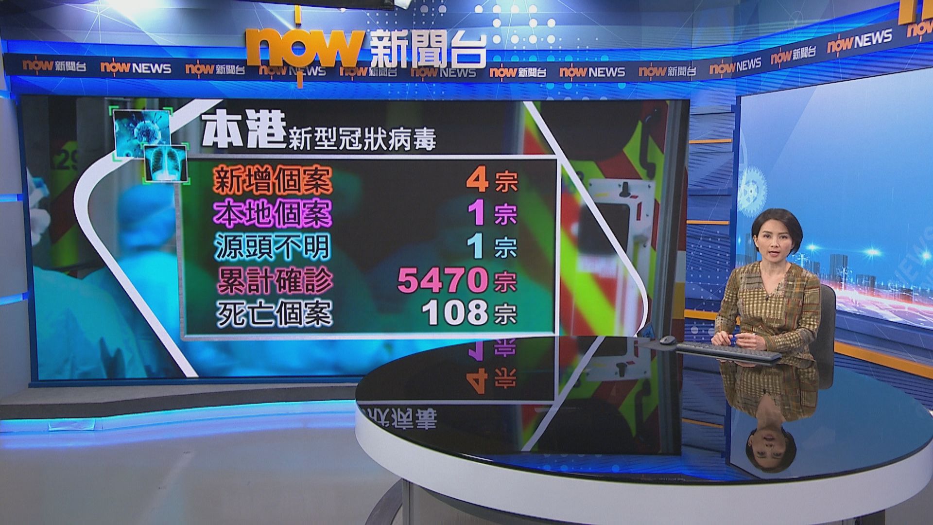 本港增四宗確診　一宗本地感染源頭不明